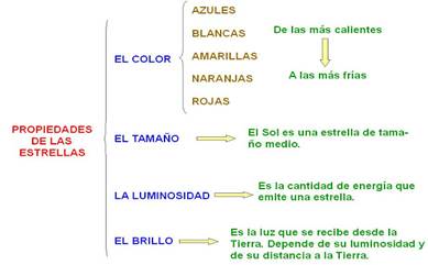 http://3.bp.blogspot.com/-3mNldtHTMxs/UMYo663pz4I/AAAAAAAAAcQ/XcuNDJKYHVg/s640/PROPIEDADES+ESTRELLAS.JPG